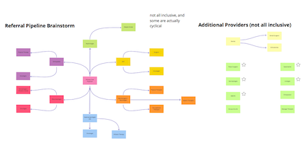 Referral brainstorm