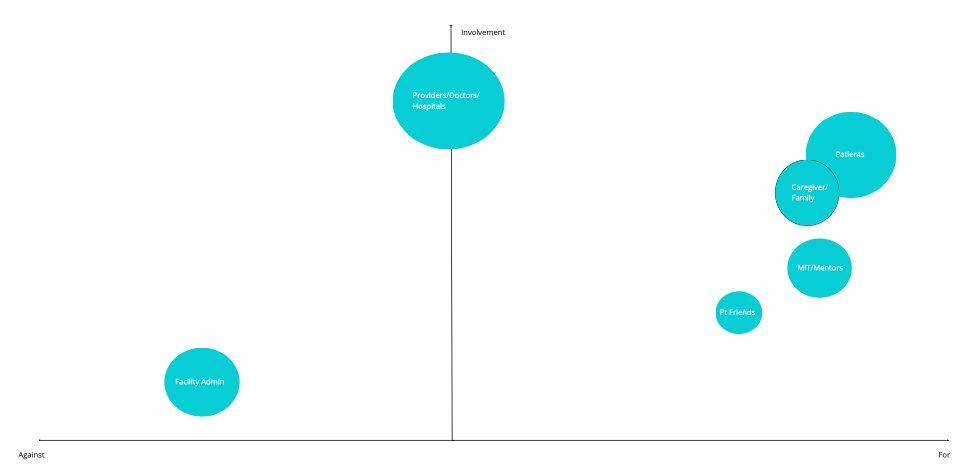 Stakeholder map